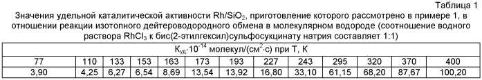 Способ получения катализатора для изотопного обмена протия - дейтерия (патент 2464094)