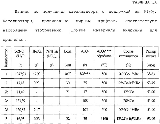 Катализатор фишера-тропша, способ получения катализатора и способ получения углеводородов (патент 2283696)