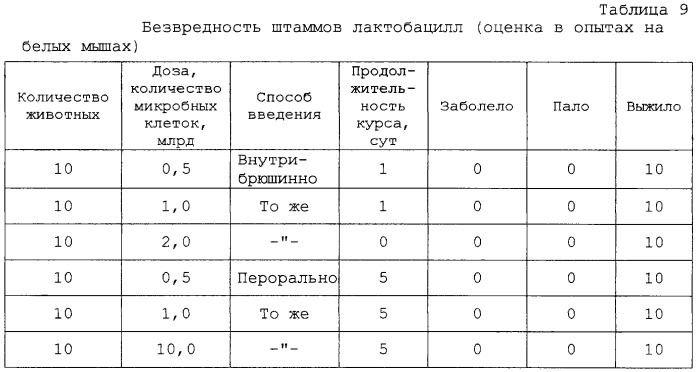 Штамм бактерий lactobacillus plantarum p4, штамм бактерий lactobacillus buchneri p0 и препарат-пробиотик на их основе для коррекции дисбактериозов различной этиологии у людей и животных (патент 2247148)