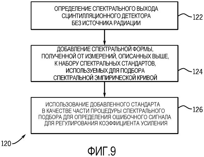 Стабилизация коэффициента усиления гамма-сцинтилляционного детектора (патент 2505842)