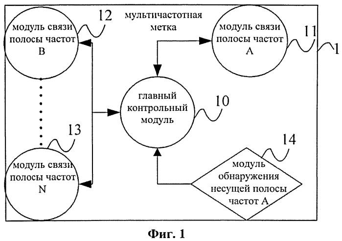 Мультичастотная метка, а также способ и система динамической настройки радиочастотных параметров мультичастотной метки (патент 2517372)