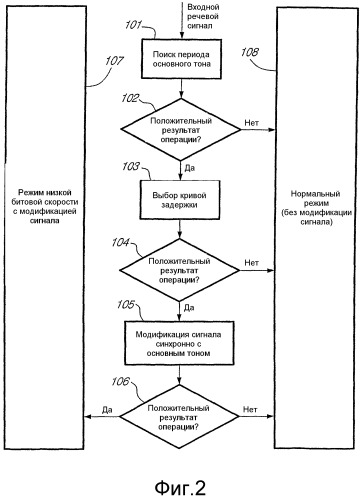 Способ модификации сигнала для эффективного кодирования речевых сигналов (патент 2302665)