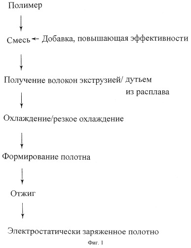 Способ изготовления электретных изделий и фильтров с повышенной стойкостью к масляному туману (патент 2246979)