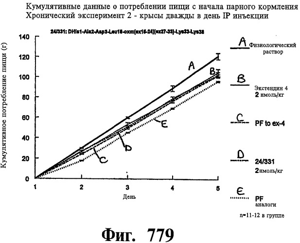 Соединения оксинтомодулина (варианты), фармацевтическая композиция на их основе, способы лечения и профилактики ожирения и сопутствующих заболеваний (варианты) и лекарственное средство (варианты) (патент 2485135)