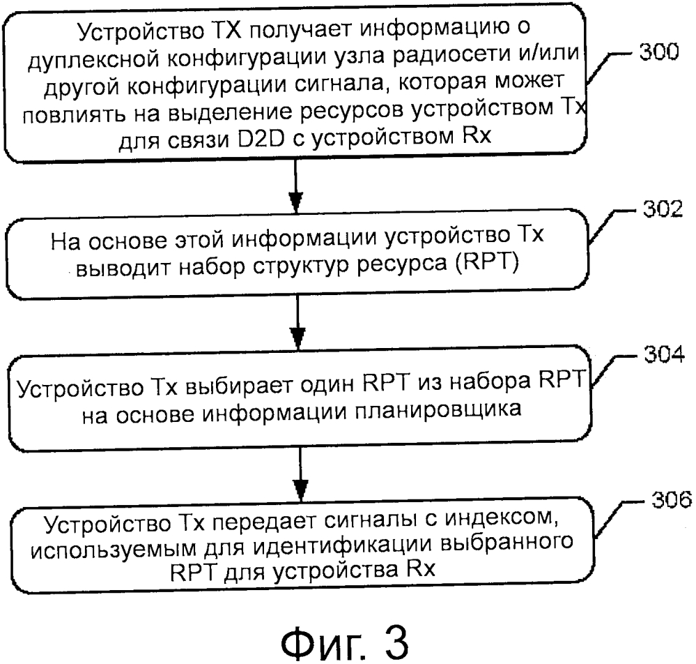 Передача сигналов со структурой ресурса в режиме связи устройства с устройством (патент 2654165)