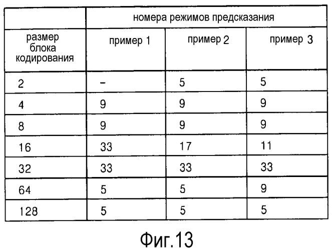 Определение режима внутрикадрового предсказания блока кодирования изображения и блока декодирования изображения (патент 2542884)