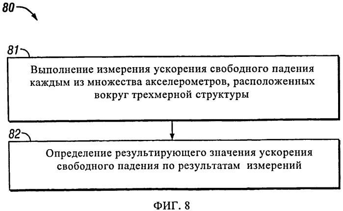 Вращающееся не зависящее от ориентации гравиметрическое устройство и способ коррекции систематических ошибок (патент 2515194)