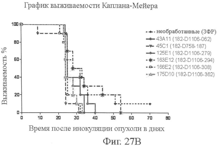 Моноклональные антитела к клаудину-18 для лечения рака (патент 2445319)