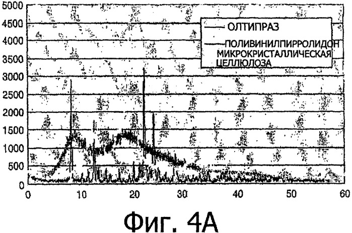 Способ получения низкокристаллического олтипраза или аморфного олтипраза (патент 2342926)