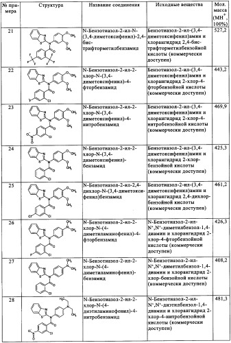 2-аминобензотиазолы в качестве обратных агонистов рецепторов cb1 (патент 2344132)