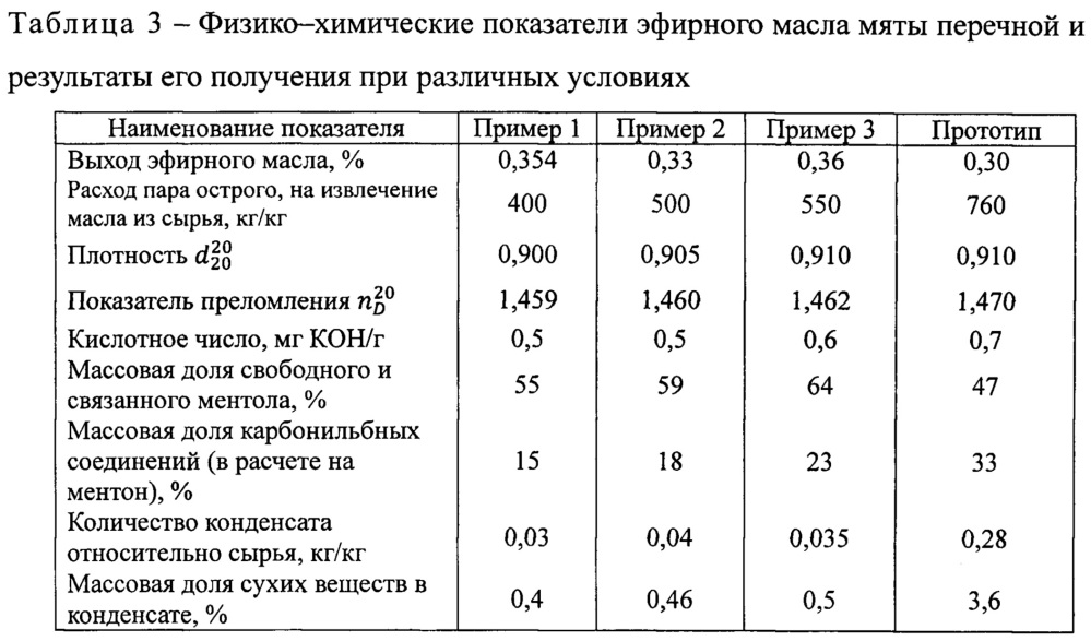 Способ получения эфирного масла мяты перечной (патент 2649024)