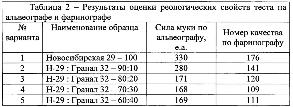 Способ производства хлеба (патент 2640348)