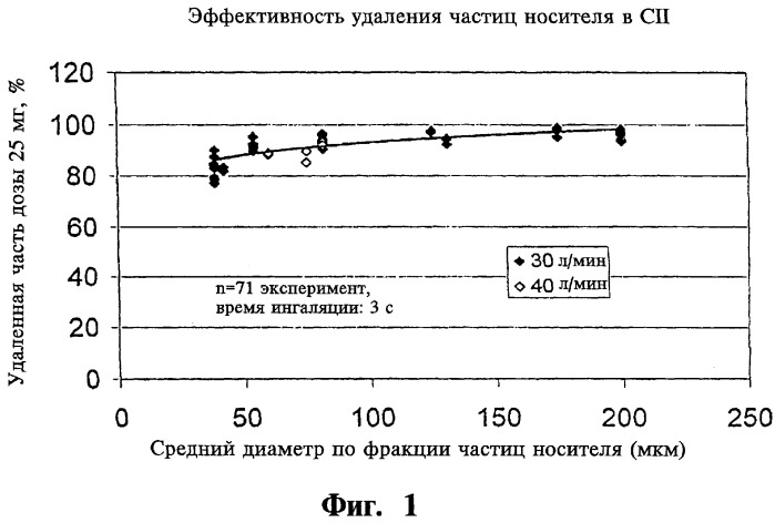 Устройство разделения на составные части сухого порошка ингалятора и ингалятор (патент 2291717)