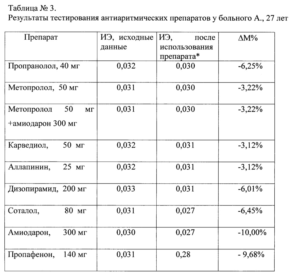 Способ выбора наиболее эффективного антиаритмического препарата для больных с экстрасистолией (патент 2641164)