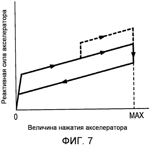 Устройство управления реактивной силой акселератора (патент 2466881)