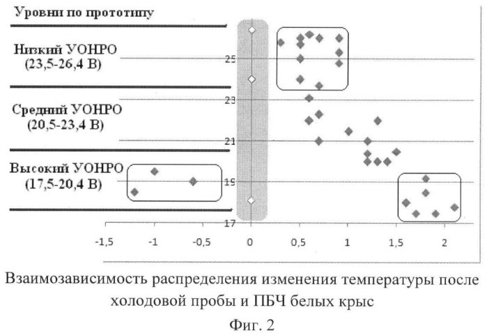 Способ определения уровня общей неспецифической реактивности организма белых крыс (патент 2424763)