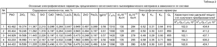 Пьезокерамический материал (патент 2357942)