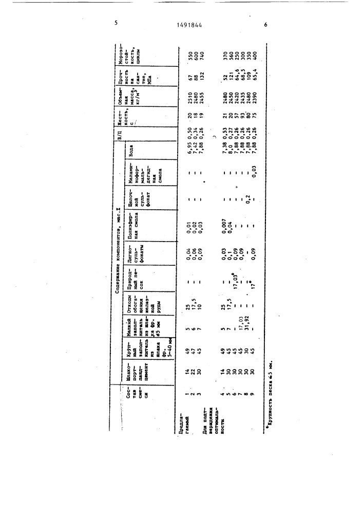 Бетонная смесь (патент 1491844)