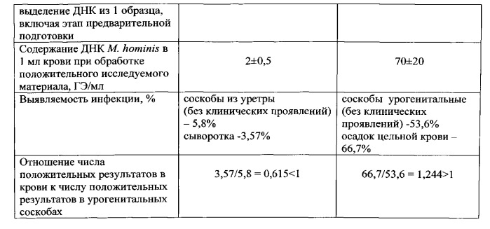 Способ выявления днк mycoplasma hominis из образцов крови (патент 2533238)