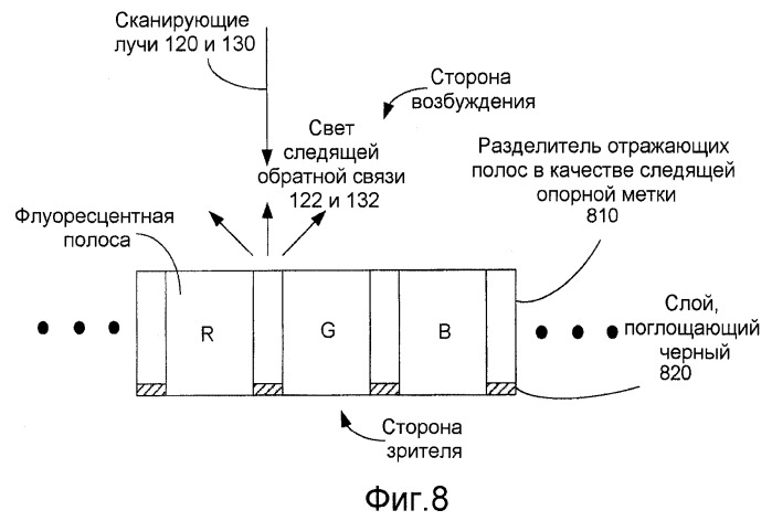 Управление со следящей обратной связью на основе выделенного сканирующего следящего луча в системах отображения со сканирующими лучами и светоизлучающими экранами (патент 2425427)