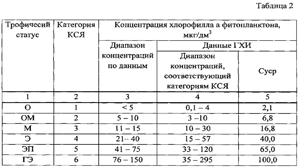 Способ оценки трофности водных объектов (патент 2632720)