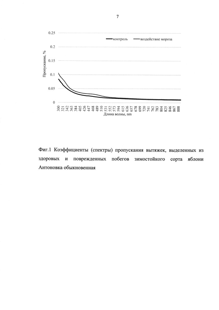 Способ оценки степени повреждений плодовых растений морозами (патент 2608811)