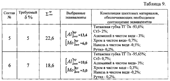 Экономнолегированный титановый сплав (патент 2583556)
