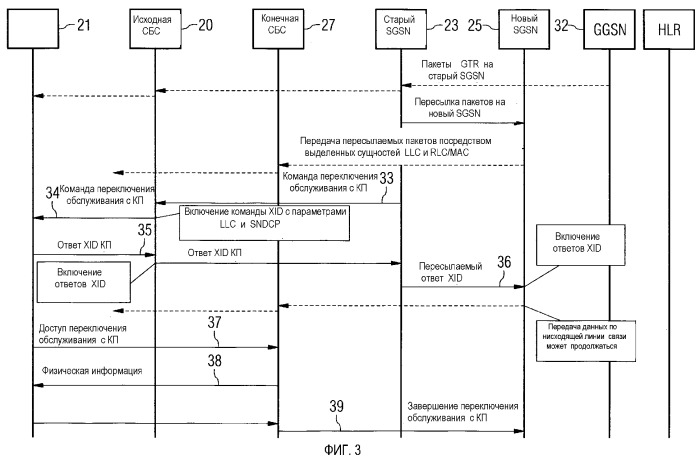 Способ переключения обслуживания с коммутацией пакетов (патент 2369986)
