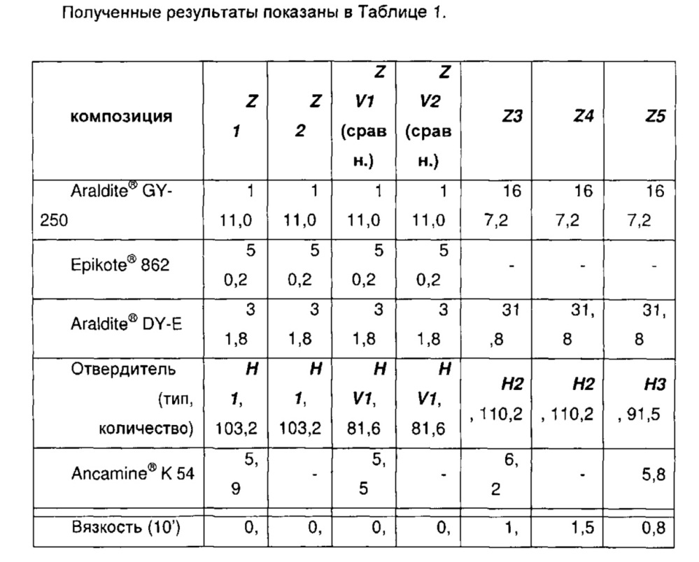 Отвердители для покрытий на основе эпоксидных смол (патент 2638547)