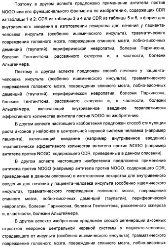 Nogo-a-нейтрализующие иммуноглобулины для лечения неврологических заболеваний (патент 2362780)