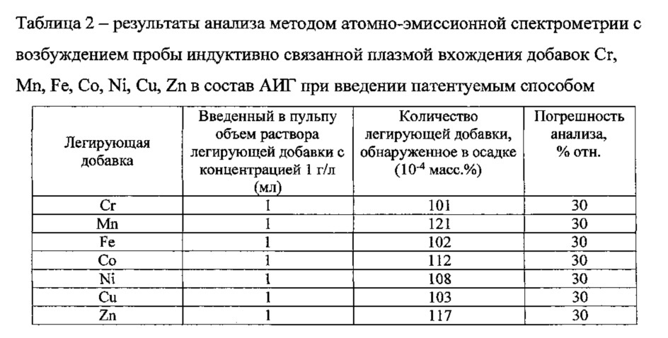 Способ получения легированного алюмоиттриевого граната (патент 2613994)