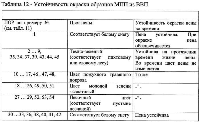 Способ маскировки вооружения и военной техники, гражданских и военных объектов маскирующими пенными покрытиями, станция и устройства из ее состава, а также растворы пенообразующих рецептур для осуществления способа маскировки (патент 2492404)