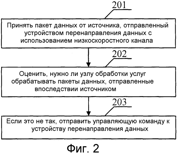 Способ, устройство и система для перенаправления данных в системе связи (патент 2560819)