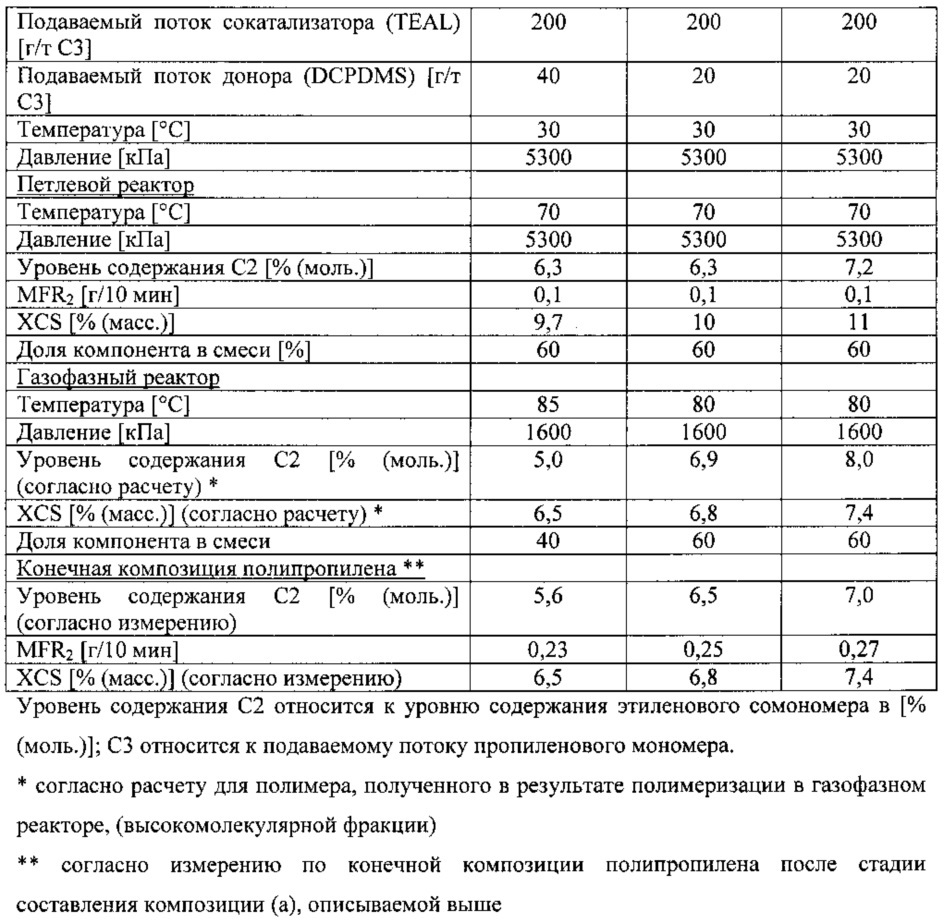 Композиция пропиленового статистического сополимера для трубных применений (патент 2627360)