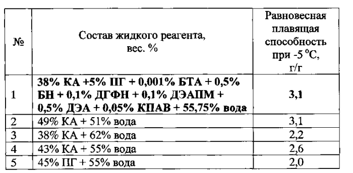 Противогололедная жидкость (патент 2562652)