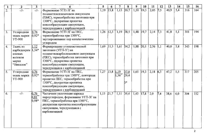 Способ изготовления изделий из керамоматричного композиционного материала (патент 2559245)