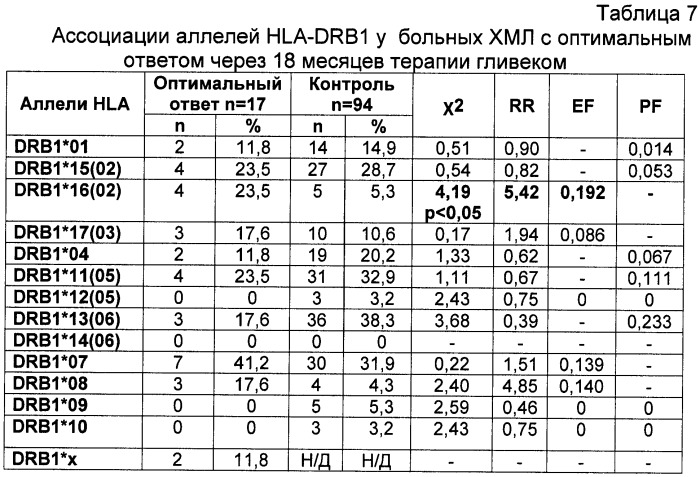 Способ прогнозирования эффективности лечения хронического миелолейкоза (патент 2481583)