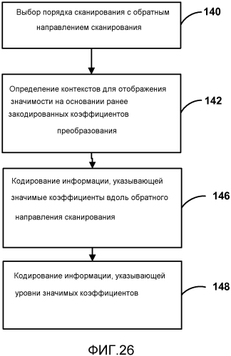 Кодирование коэффициентов преобразования для кодирования видео (патент 2562764)