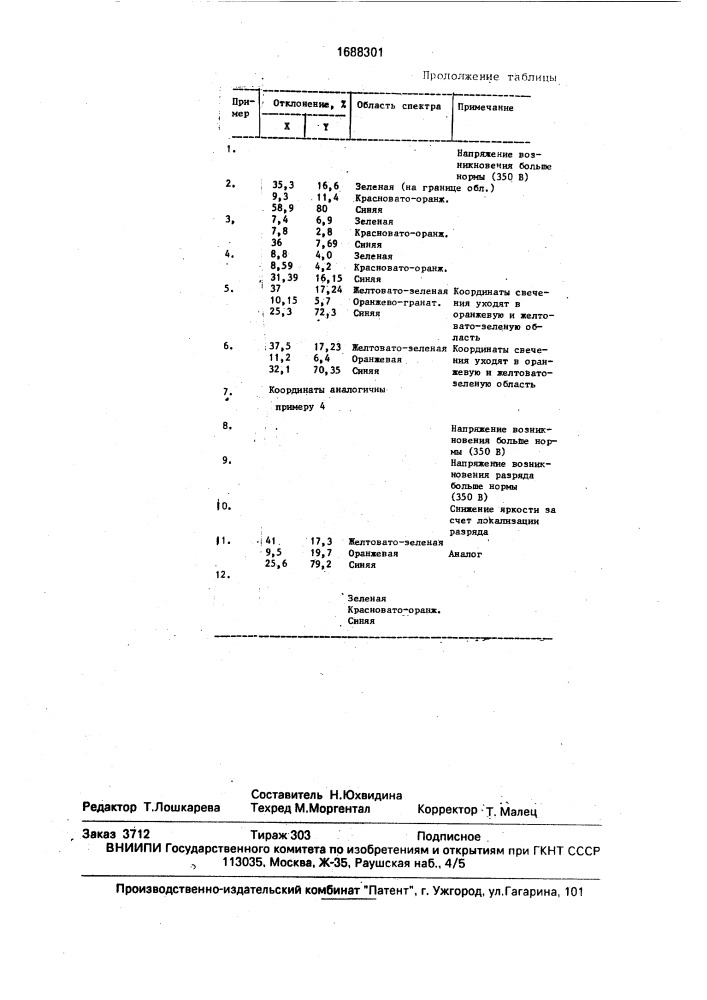 Наполнитель для цветного газоразрядного индикатора (патент 1688301)