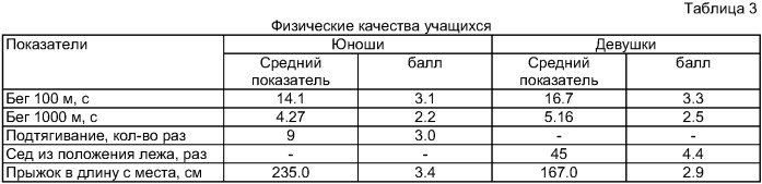 Способ обучения по предмету &quot;физическая культура&quot; учащихся, отнесенных к подготовительной медицинской группе (патент 2421129)