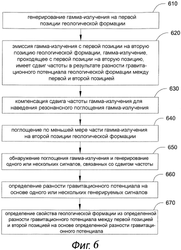 Системы и способы с применением настраиваемого дифференциального гравиметра (патент 2572642)