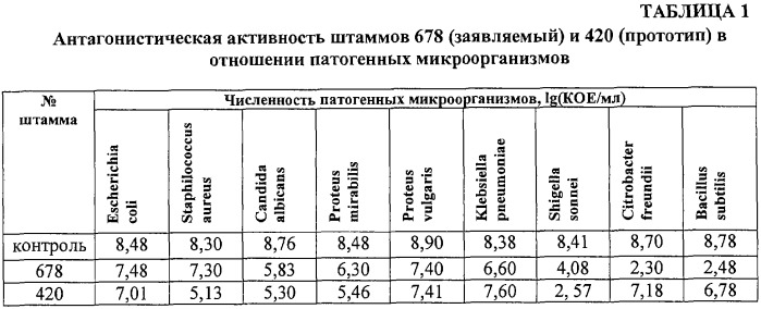 Штамм bifidobacterium lactis 678, используемый для приготовления кисломолочных лечебно-профилактических продуктов, ферментированных и неферментированных пищевых продуктов, биологически активных добавок, пробиотика и косметических средств (патент 2290437)