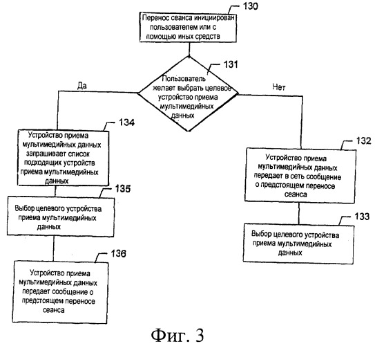 Способ и устройство для переноса мультимедийного сеанса (патент 2496277)