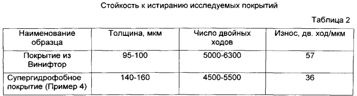 Композиция супергидрофобного покрытия и способ получения супергидрофобного покрытия из нее (патент 2572974)