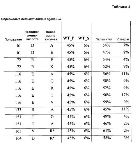 Гидролазы, кодирующие их нуклеиновые кислоты и способы их получения и применения (патент 2525675)