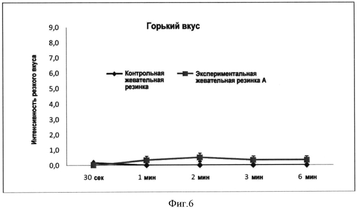 Способ и композиция (варианты) для уменьшения количества летучих серосодержащих соединений в полости рта (патент 2573987)