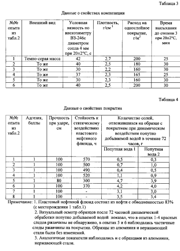 Композиция антисолевого состава для покрытия металлической поверхности преимущественно корпусов и деталей погружных насосов для нефтедобычи и способ ее приготовления (патент 2549844)