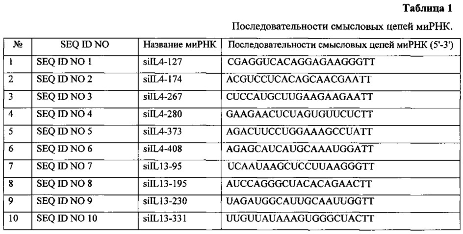 Способ лечения аллергической бронхиальной астмы, основанный на подавлении экспрессии генов цитокинов il-4 и il-13 с использованием молекул мирнк (патент 2615463)