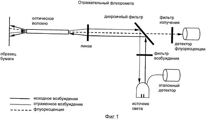 Флуоресцентный способ отслеживания поверхностных добавок в бумагоделательном процессе (патент 2487339)