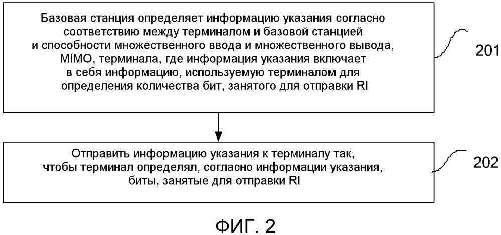 Способ для определения количества бит указания ранга, ri, базовая станция и терминал (патент 2610457)